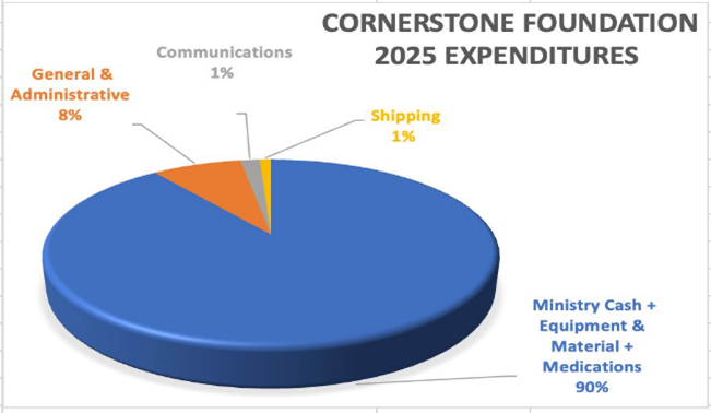 Cornerstone Foundation 2025 Expenses