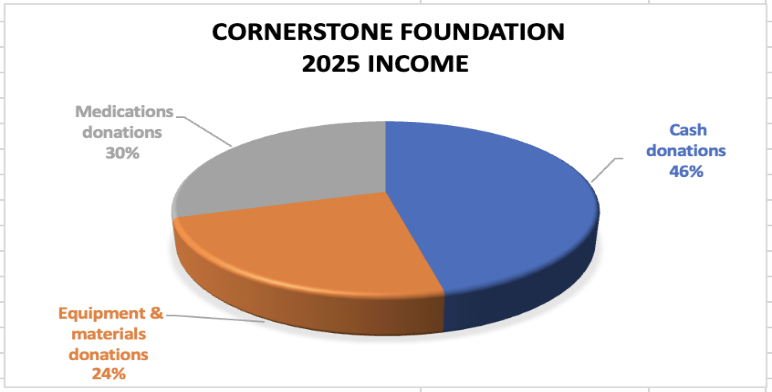 Cornerstone 2025 income